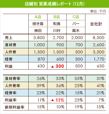 店舗別営業成績レポート(平成24年12月)